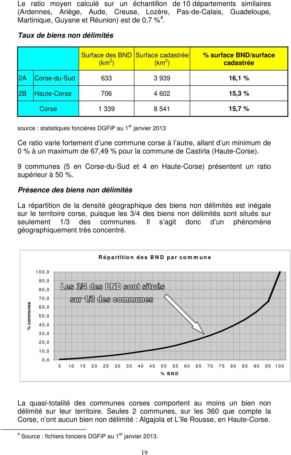 source : statistiques foncières DGFiP au 1 er janvier 2013 Ce ratio varie fortement d une commune corse à l autre, allant d un minimum de 0 % à un maximum de 67,49 % pour la commune de Castirla