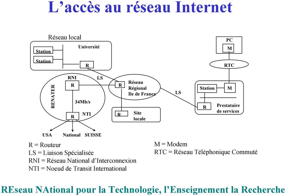 Routeur LS = Liaison Spécialisée RNI = Réseau National d Interconnexion NTI = Noeud de Transit International