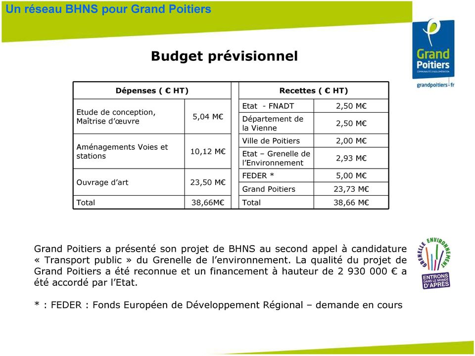 Total 38,66 M Grand Poitiers a présenté son projet de BHNS au second appel à candidature «Transport public» du Grenelle de l environnement.