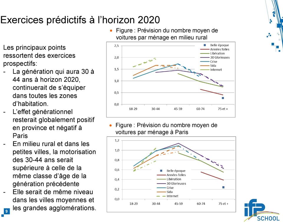 - L effet générationnel resterait globalement positif en province et négatif à Paris - En milieu rural et dans les petites villes, la motorisation des 30-44 ans serait