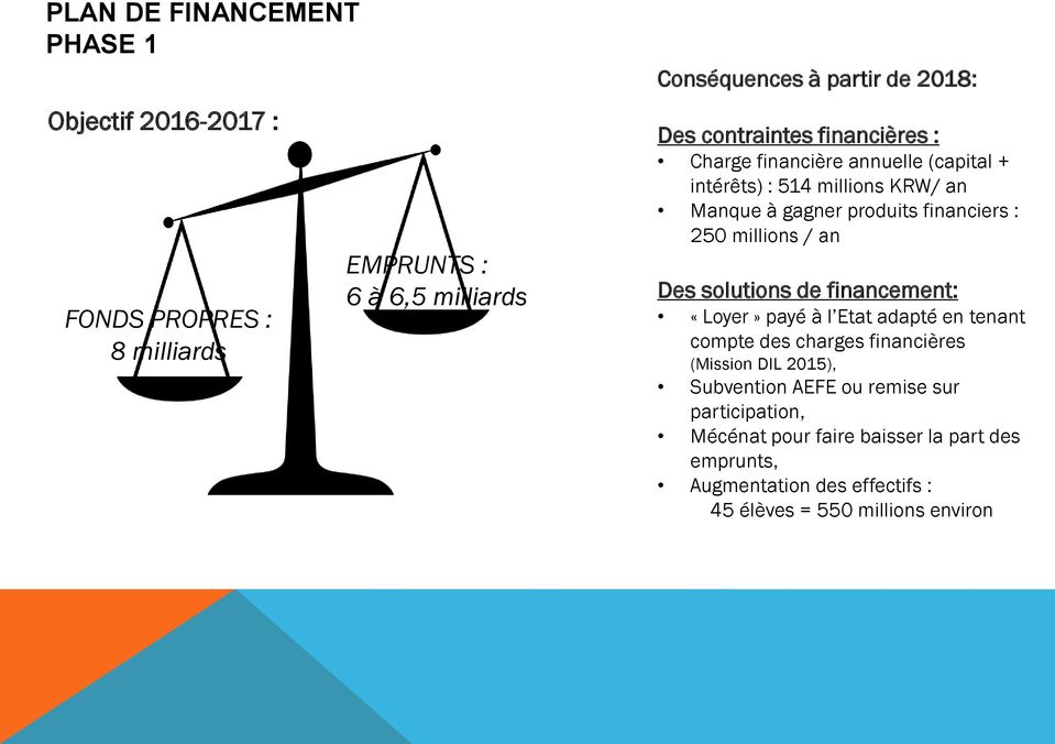 millions / an Des solutions de financement: «Loyer» payé à l Etat adapté en tenant compte des charges financières (Mission DIL 2015),