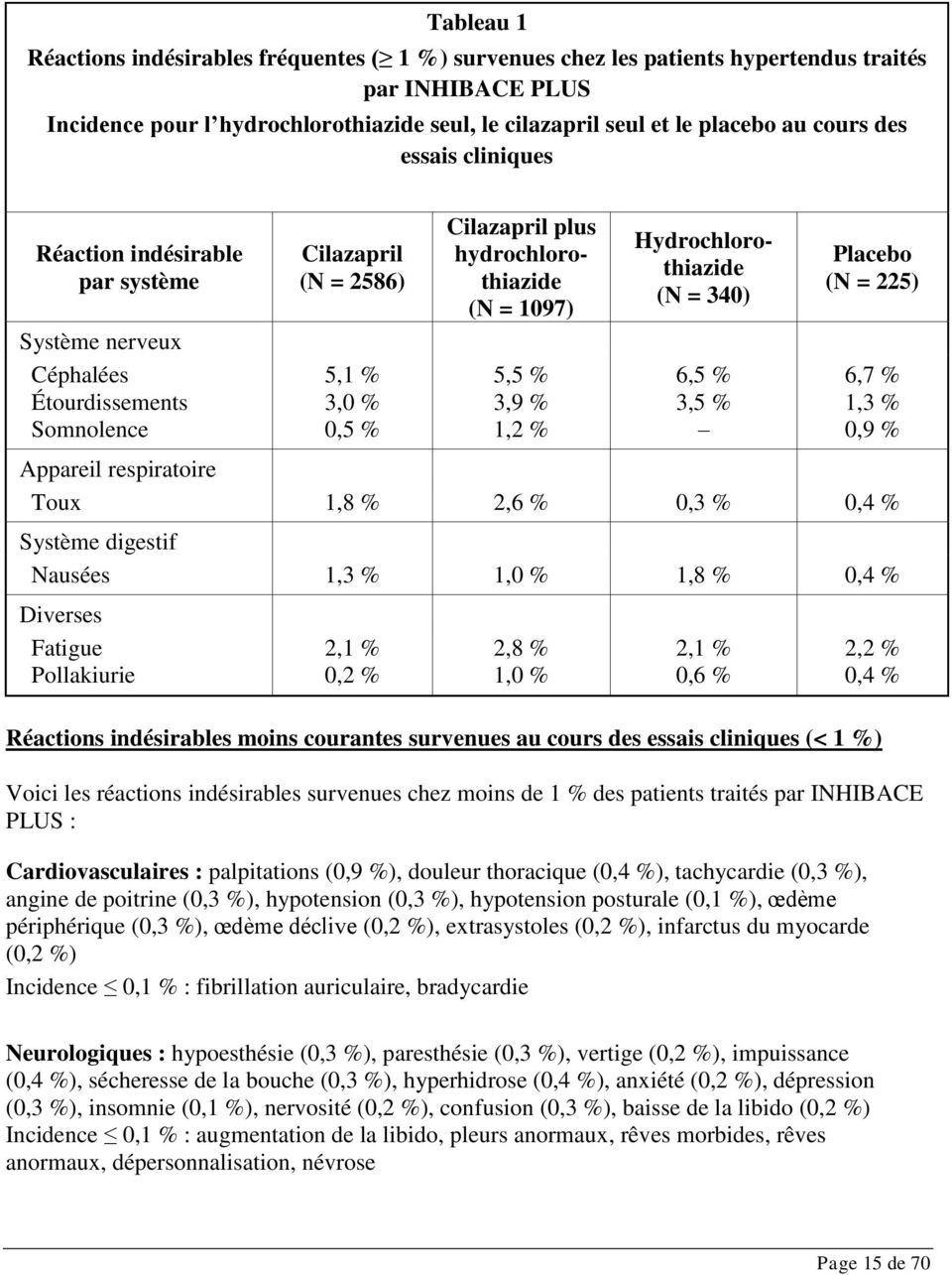 5,5 % 3,9 % 1,2 % Hydrochlorothiazide (N = 340) 6,5 % 3,5 % Placebo (N = 225) 6,7 % 1,3 % 0,9 % Appareil respiratoire Toux 1,8 % 2,6 % 0,3 % 0,4 % Système digestif Nausées 1,3 % 1,0 % 1,8 % 0,4 %