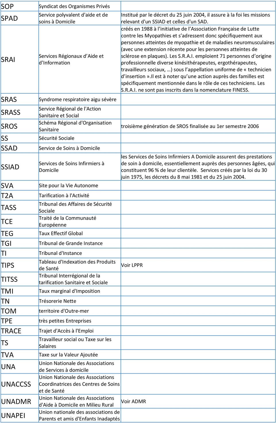 SIGLES / ACRONYMES - secteur médico-social - PDF Téléchargement Gratuit