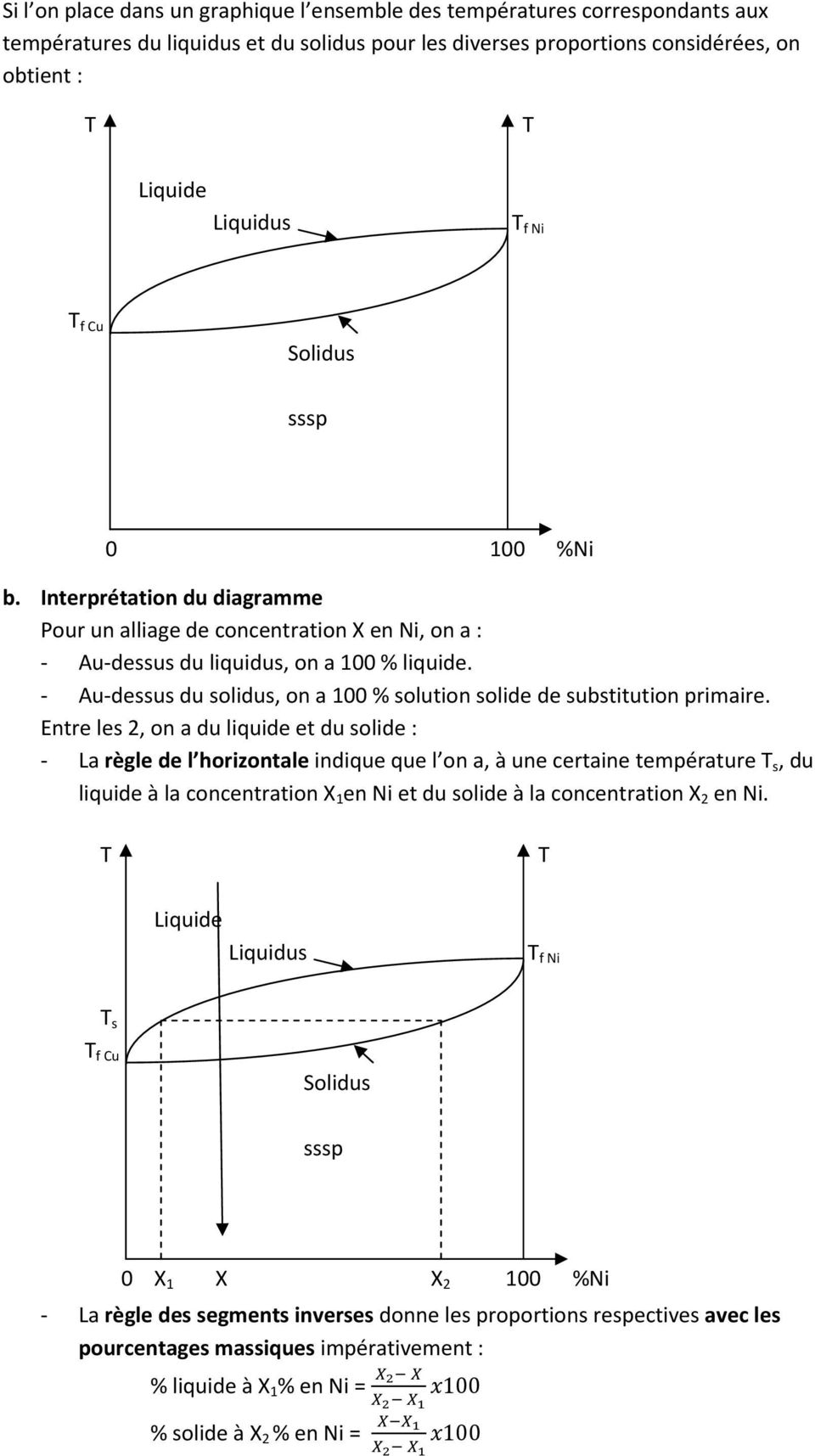 Enre les 2, on a du liquide e du solide : La règle de l horizonale indique que l on a, à une ceraine empéraure s, du liquide à la concenraion X 1 en Ni e du solide à la concenraion X 2 en Ni.