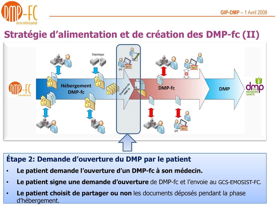 Le patient signe une demande d ouverture de DMP-fc et l envoie au GCS-EMOSIST-FC.