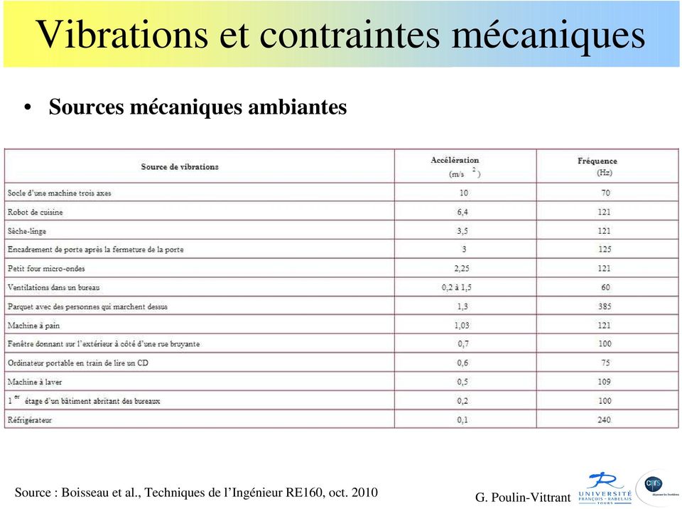 ambiantes Source : Boisseau et al.