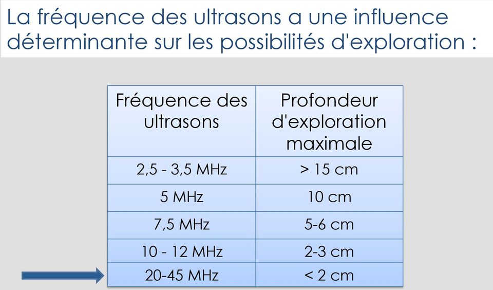 ultrasons Profondeur d'exploration maximale 2,5-3,5 MHz >