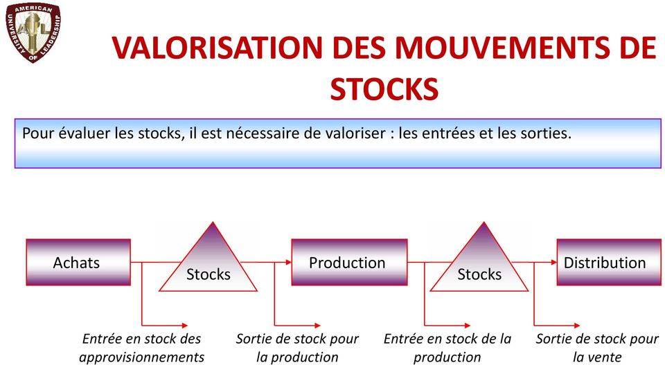 Achats Stocks Production Stocks Distribution Entrée en stock des