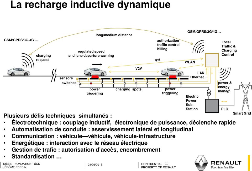 défis techniques simultanés : Électrotechnique : couplage inductif, électronique de puissance, déclenche rapide Automatisation de conduite : asservissement latéral et longitudinal
