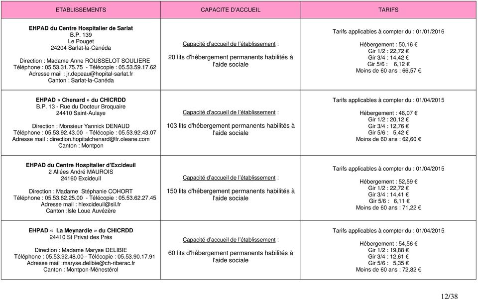 fr Canton : Sarlat-la-Canéda 20 lits d'hébergement permanents habilités à Tarifs applicables à compter du : 01/01/2016 Hébergement : 50,16 Gir 1/2 : 22,72 Gir 3/4 : 14,42 Gir 5/6 : 6,12 Moins de 60