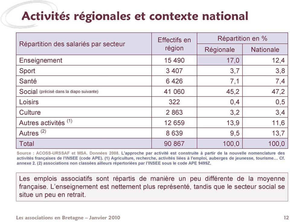 L approche par activité est construite à partir de la nouvelle nomenclature des activités françaises de l INSEE (code APE).