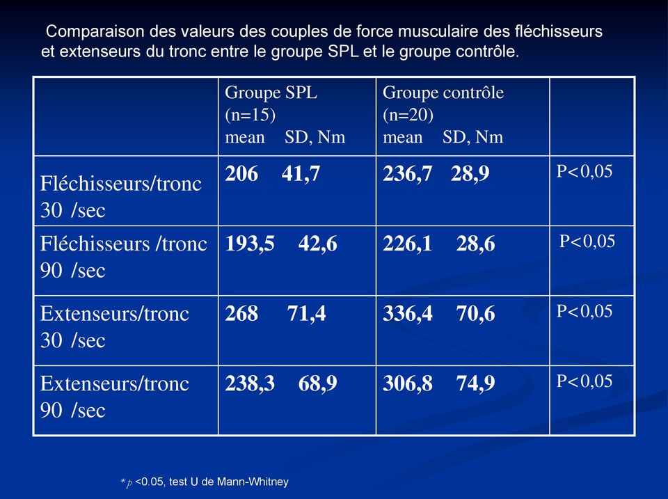 Fléchisseurs/tronc 30 /sec Fléchisseurs /tronc 90 /sec Extenseurs/tronc 30 /sec Extenseurs/tronc 90 /sec Groupe