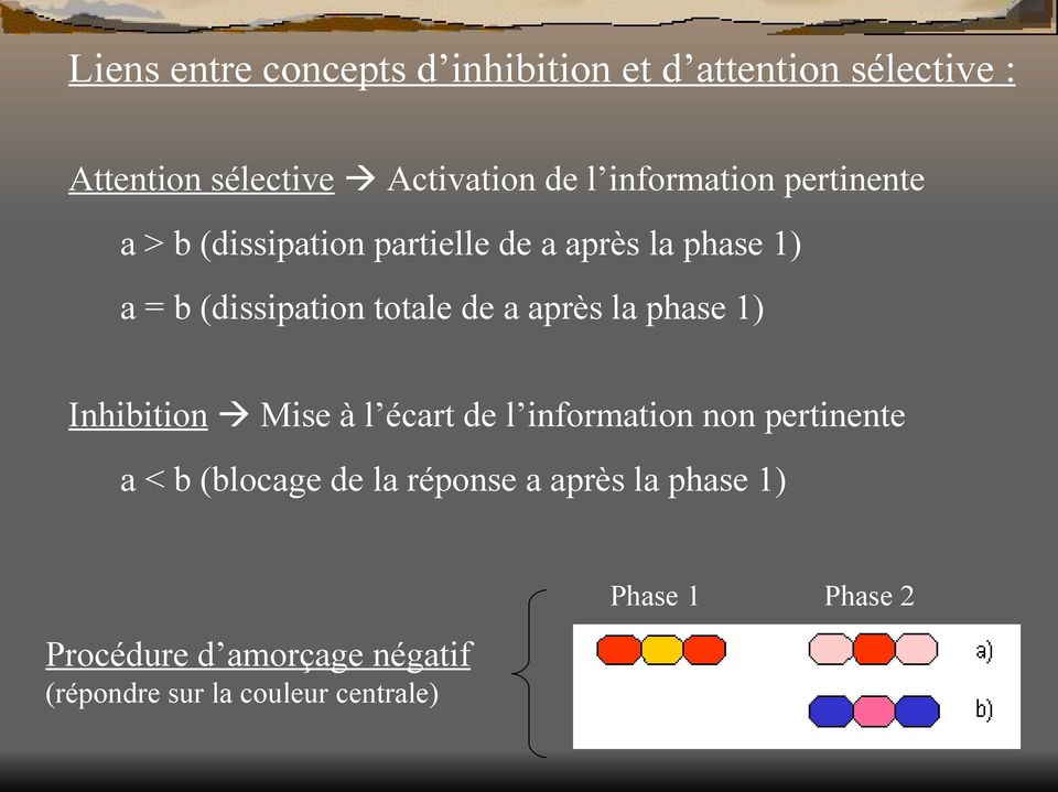 de a après la phase 1) Inhibition Mise à l écart de l information non pertinente a < b (blocage de la
