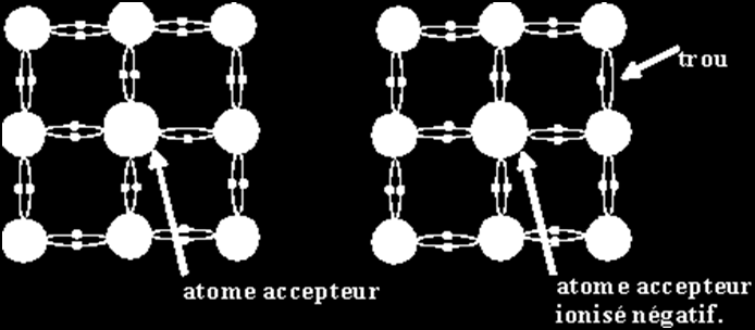 l agitation thermique permet à cet électron faiblement lié de participer à la conduction. L atome de phosphore est donc un donneur d électrons ; il est alors ionisé P +.