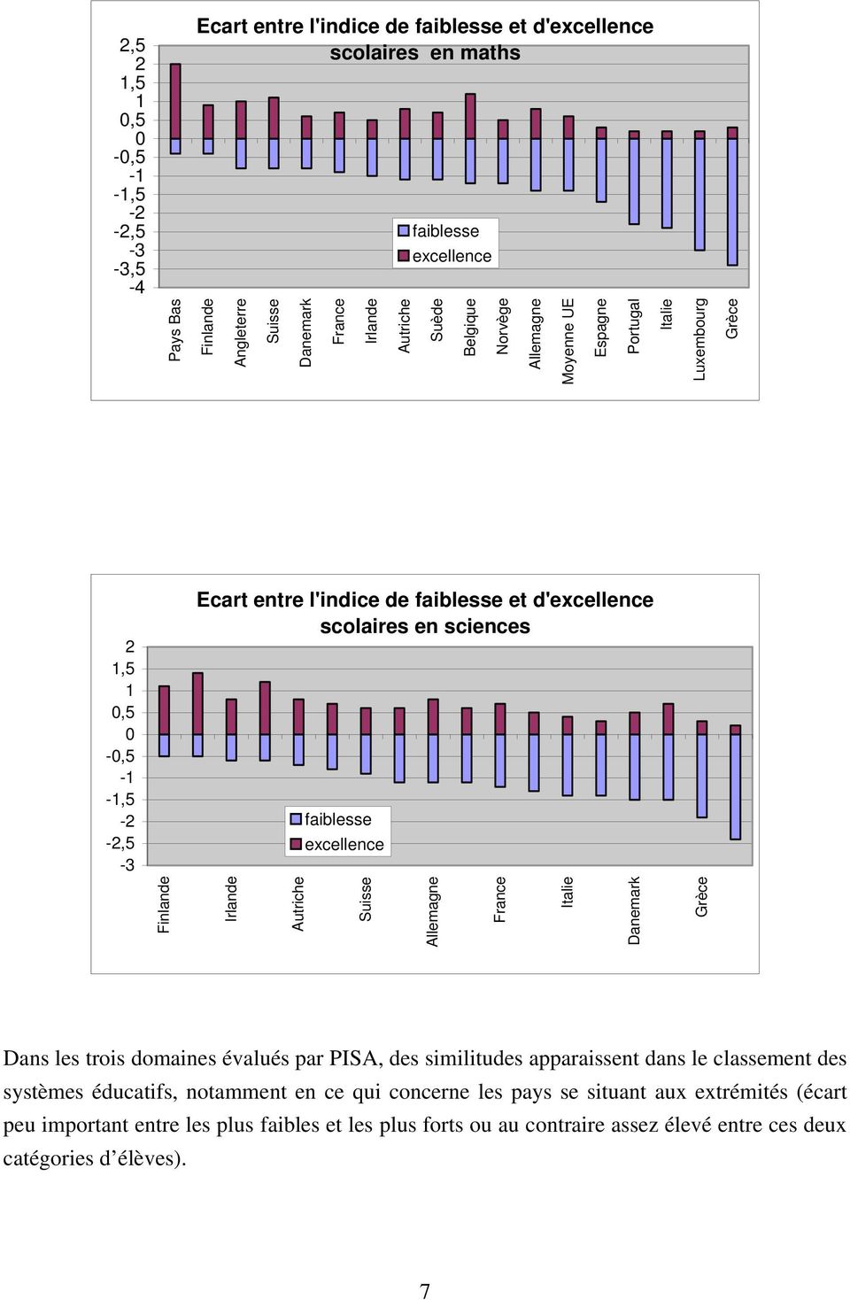 sciences faiblesse excellence Finlande Irlande Autriche Suisse Allemagne France Italie Danemark Grèce Dans les trois domaines évalués par PISA, des similitudes apparaissent dans le classement des