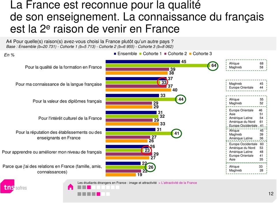 Base : Ensemble (b=0 7) - Cohorte (b=5 7) - Cohorte (b=6 55) - Cohorte (b=8 06) Pour la qualité de la formation en France Pour ma connaissance de la langue française Pour la valeur des diplômes