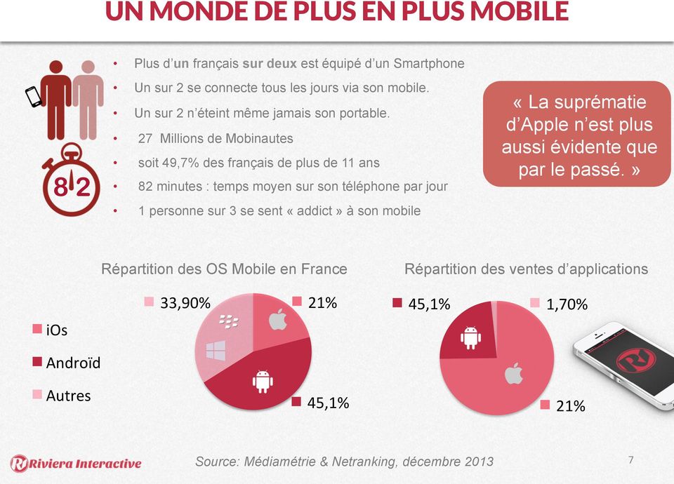 27 Millions de Mobinautes soit 49,7% des français de plus de 11 ans 8 2 82 minutes : temps moyen sur son téléphone par jour 1 personne sur 3 se sent