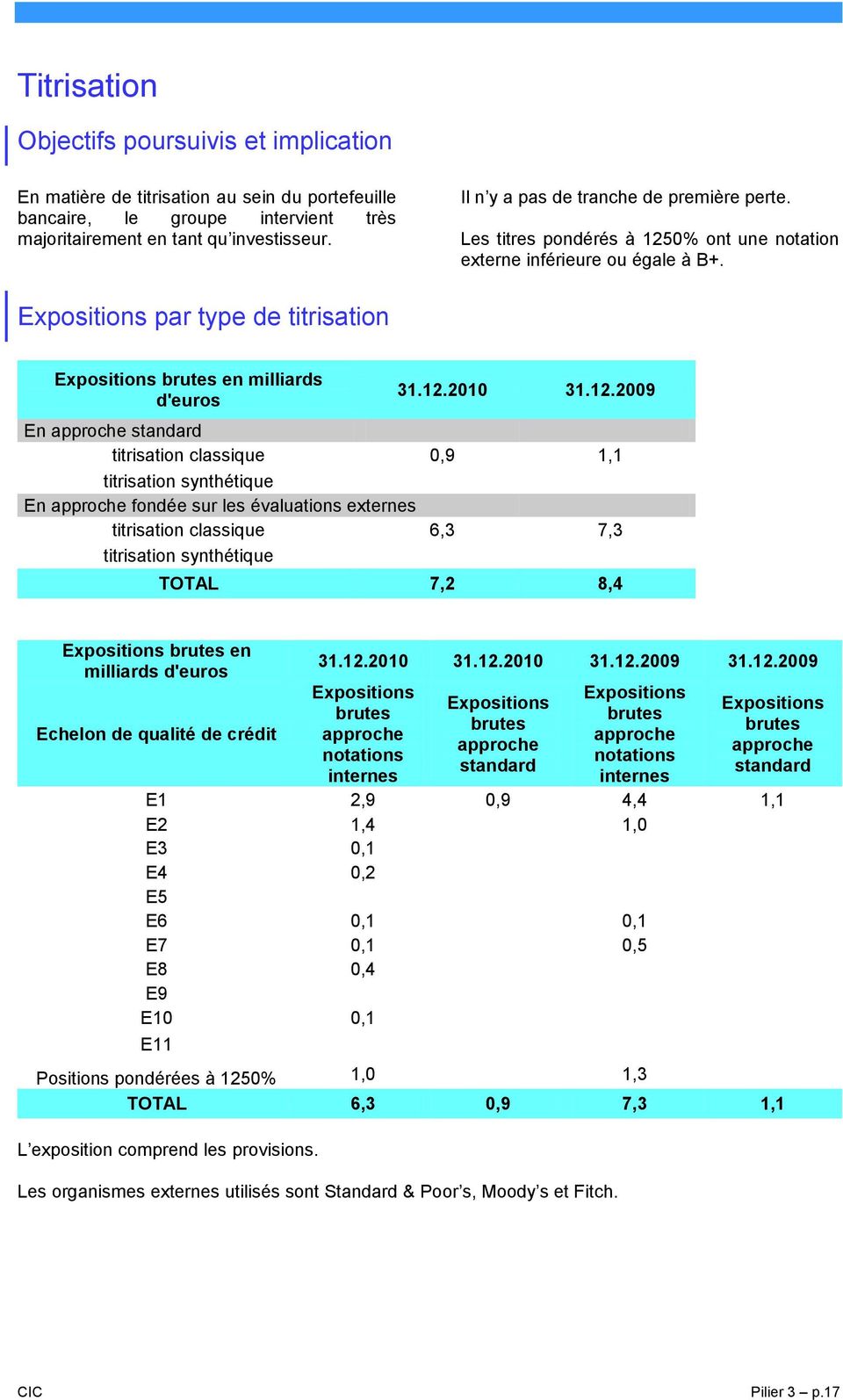 Expositions par type de titrisation Expositions brutes en milliards d'euros 31.12.