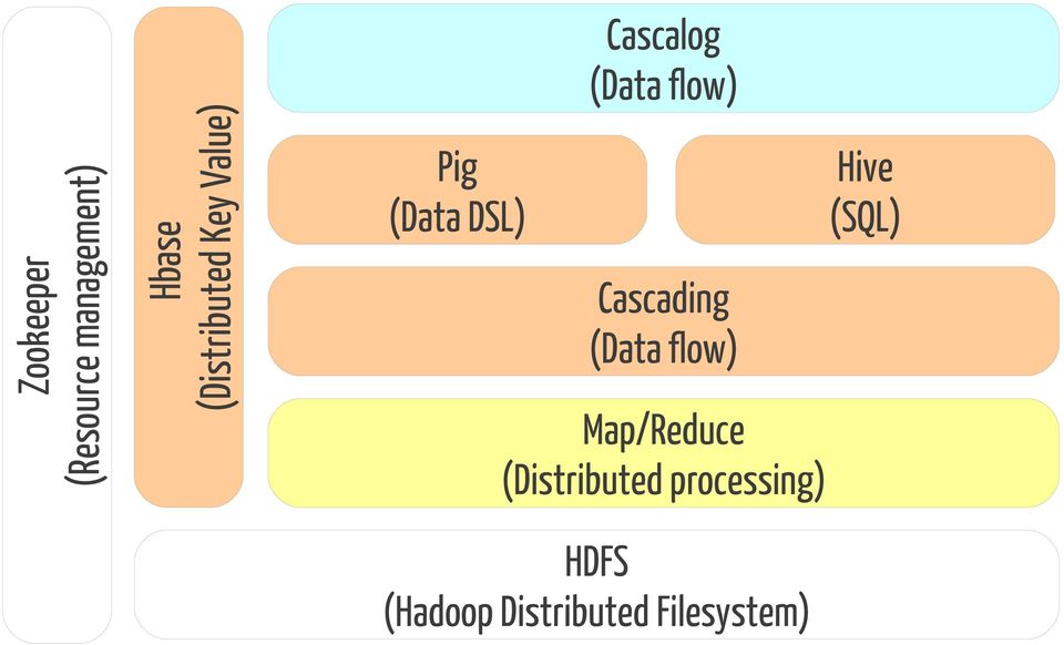 Hive (SQL) Cascading (Data flow) Map/Reduce