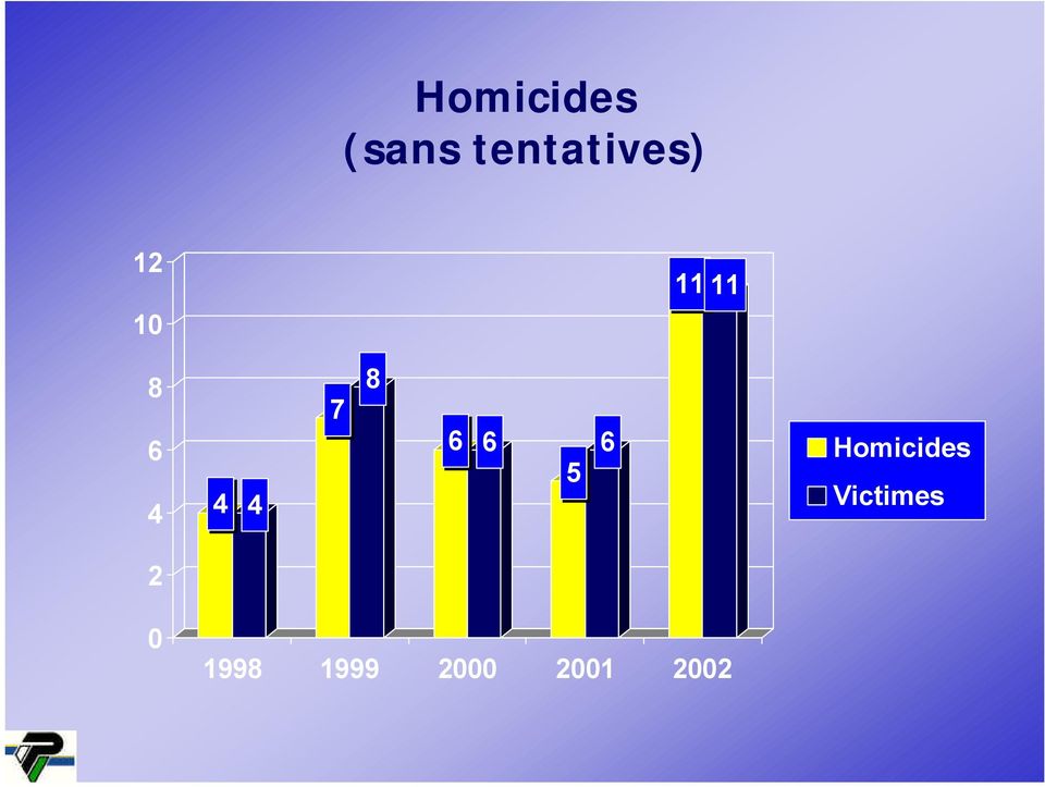 6 5 6 Homicides Victimes 2
