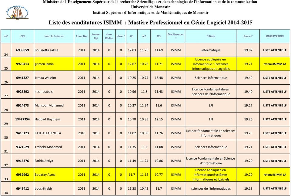 82 LISTE ATTENTE LF 9970413 grimen lamia 2011 2014 0 0 12.67 10.75 11.71 ISIMM Licence appliquée en Informaique : Sysèmes Informaiques e Logiciels 19.