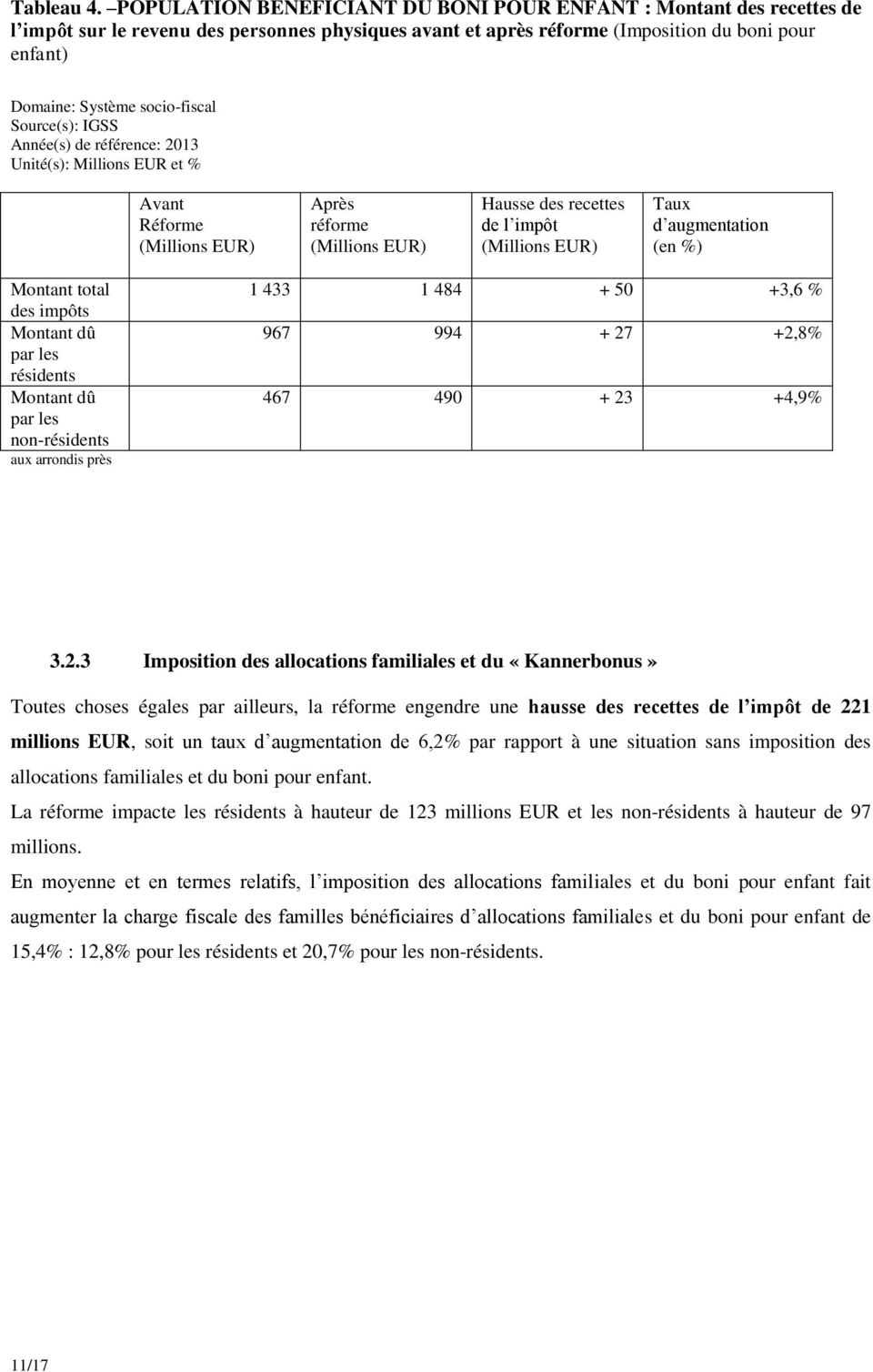 socio-fiscal Source(s): IGSS Année(s) de référence: 2013 Unité(s): Millions EUR et % Avant Réforme Après réforme Hausse des recettes de l impôt Taux d augmentation (en %) Montant total des impôts