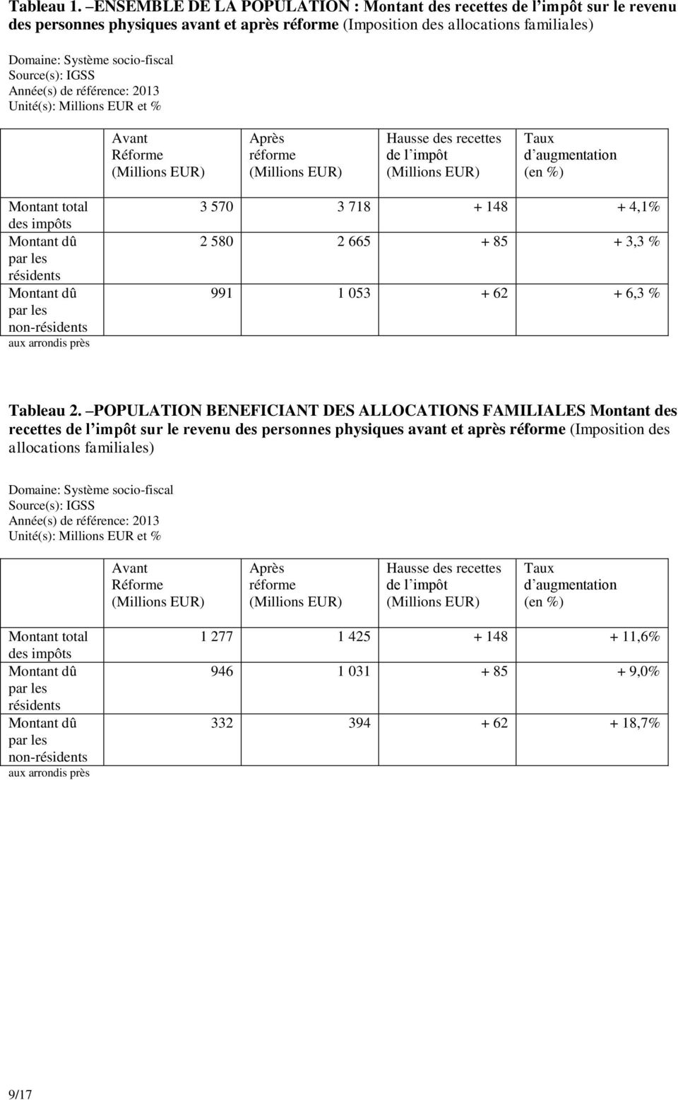 Source(s): IGSS Année(s) de référence: 2013 Unité(s): Millions EUR et % Avant Réforme Après réforme Hausse des recettes de l impôt Taux d augmentation (en %) Montant total des impôts résidents