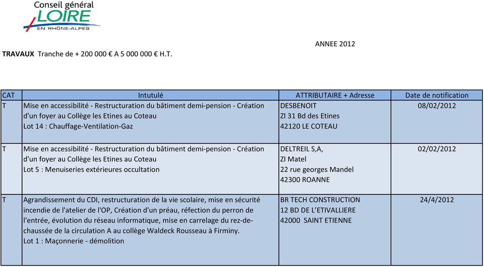 Collège les Etines au Coteau Lot 14 : Chauffage-Ventilation-Gaz DESBENOI ZI 31 Bd des Etines 42120 LE COEAU 08/02/2012 Mise en accessibilité - Restructuration du