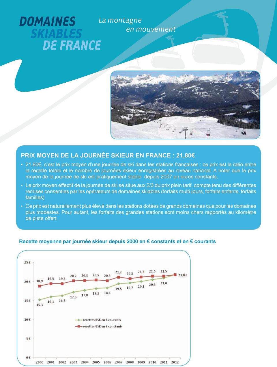 Le prix moyen effectif de la journée de ski se situe aux 2/3 du prix plein tarif, compte tenu des différentes remises consenties par les opérateurs de domaines skiables (forfaits multi-jours,