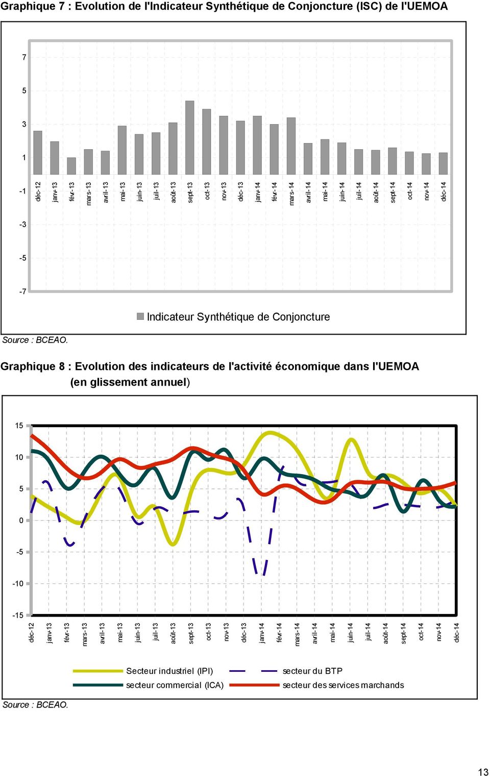 indicateurs de l'activité économique dans l'uemoa (en glissement annuel) 15 10 5 0-5 -10-15 déc-12 janv-13 févr-13 mars-13 avril-13 mai-13 juin-13 juil-13 août-13 sept-13 oct-13 nov-13