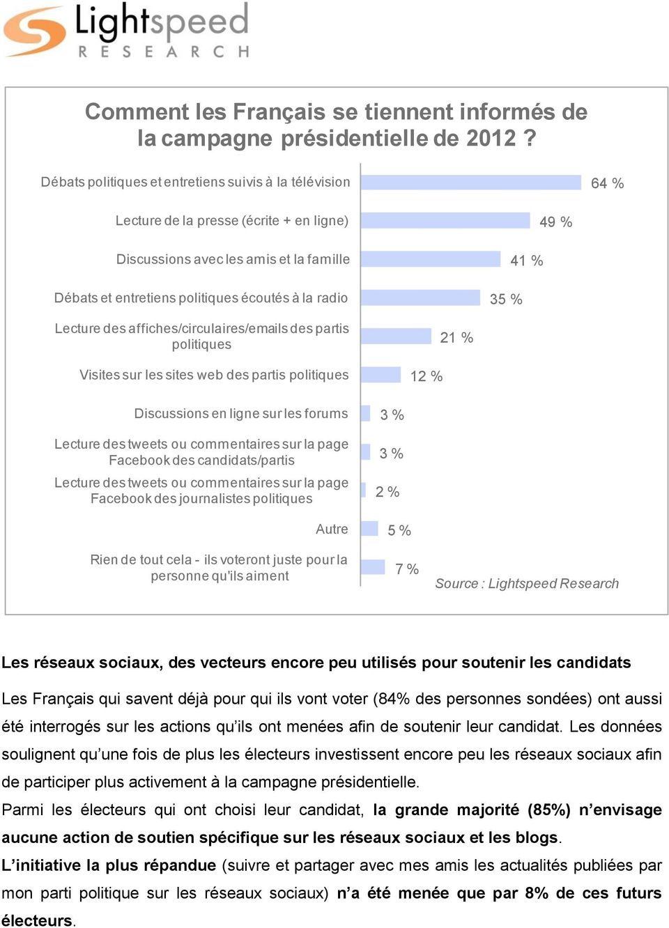 % 49 % Lecture des affiches/circulaires/emails des partis politiques Visites sur les sites web des partis politiques 12 % 21 % Discussions en ligne sur les forums Lecture des tweets ou commentaires