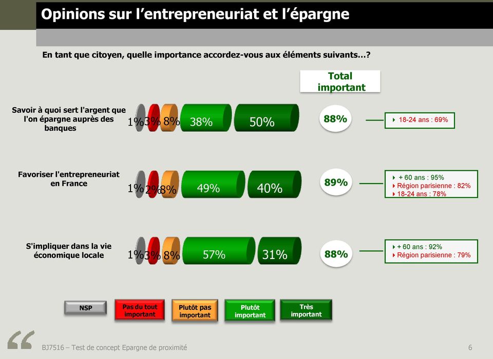 l'entrepreneuriat en France 1% 2% 8% 49% 40% 89% + 60 ans : 95% Région parisienne : 82% 18-24 ans : 78% S'impliquer dans la vie économique