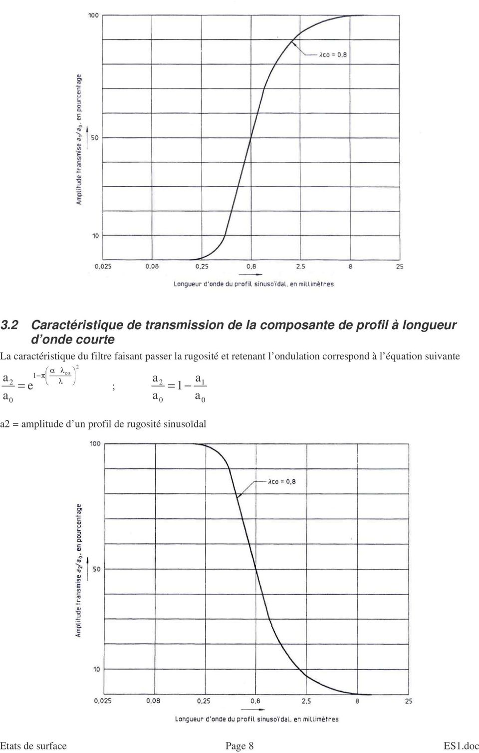 ondulation correspond à l équation suivante a a 2 α λ co π 2 λ e 0 = ; a a 2 0 a
