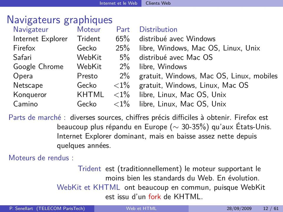 KHTML <1% libre, Linux, Mac OS, Unix Camino Gecko <1% libre, Linux, Mac OS, Unix Parts de marché : diverses sources, chiffres précis difficiles à obtenir.
