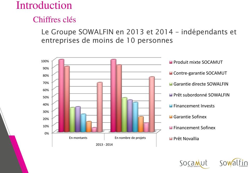 Garantie directe SOWALFIN Prêt subordonné SOWALFIN 40% 30% 20% Financement Invests Garantie
