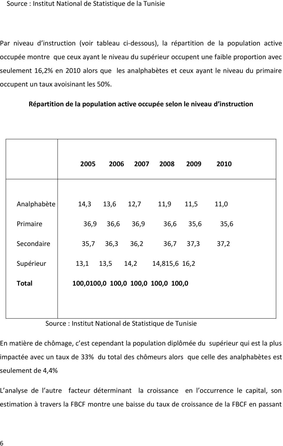 Répartition de la population active occupée selon le niveau d instruction 2005 2006 2007 2008 2009 2010 Analphabète Primaire Secondaire Supérieur Total 14,3 13,6 12,7 11,9 11,5 11,0 36,9 36,6 36,9