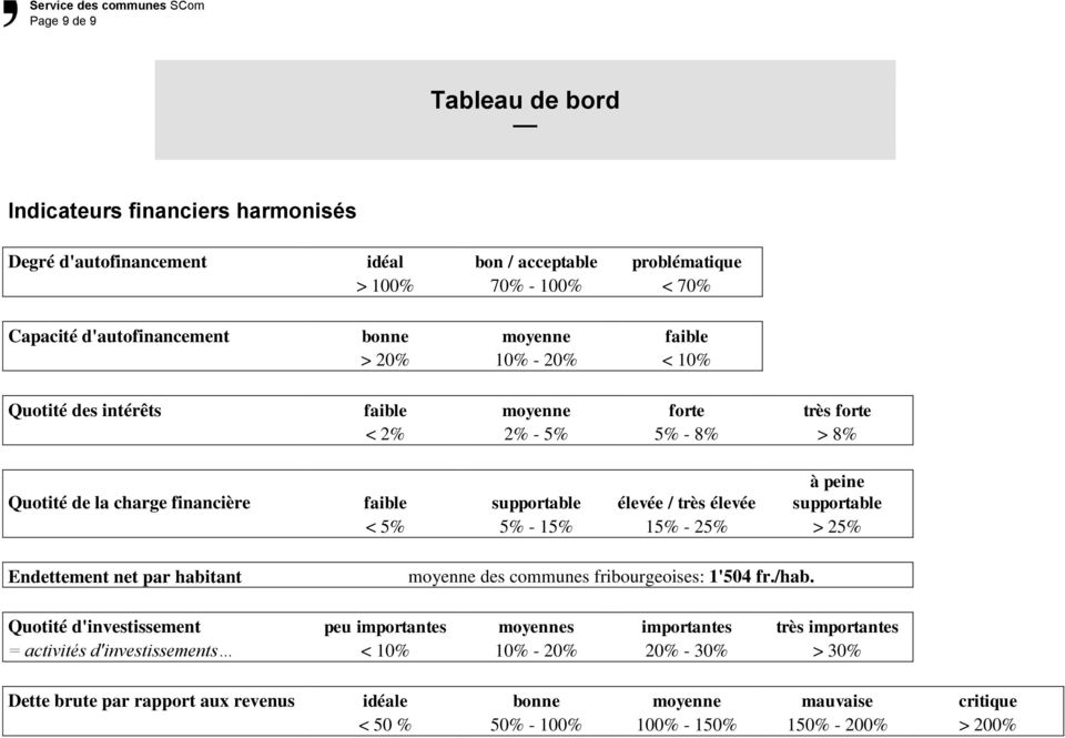 supportable < 5% 5% - 15% 15% - 25% > 25% Endettement net par habitant moyenne des communes fribourgeoises: 1'504 fr./hab.