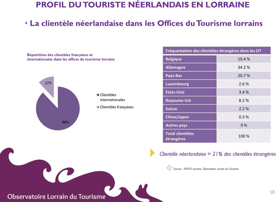 dans les OT Belgique 19.4 % Allemagne 34.2 % Pays-Bas 20.7 % Luxembourg 2.6 % Etats-Unis 3.4 % Royaume-Uni 8.2 % Suisse 2.2 % Chine/Japon 0.