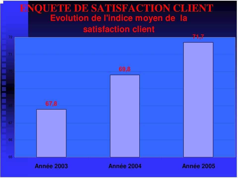satisfaction client 71,7 71 70 69,8 69