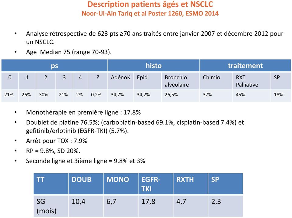 AdénoK Epid Bronchio alvéolaire Chimio RXT Palliative SP 21% 26% 30% 21% 2% 0,2% 34,7% 34,2% 26,5% 37% 45% 18% Monothérapie en première ligne : 17.
