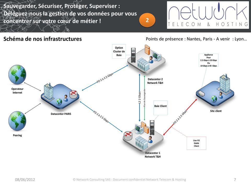 5 Gbps Option Cluster de Baie Points de présence : Nantes, Paris - A venir : Lyon Datacenter 2 Network T&H Appliance Pour 2.