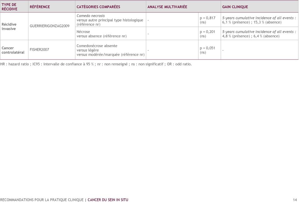 of all events : 4,8 % (présence) ; 6,4 % (absence) Cancer controlatéral FISHER2007 Comedonécrose absente versus légère versus modérée/marquée (référence nr) p = 0,051 (ns) HR :