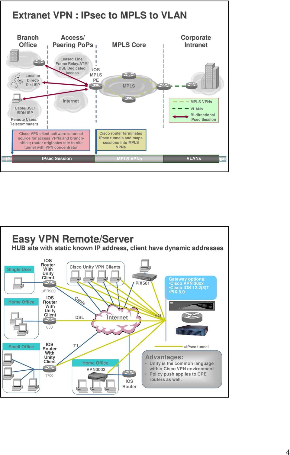 site-to-site tunnel with VPN concentrator Cisco router terminates IPsec tunnels and maps sessions into MPLS VPNs IP IPsec Session MPLS VPNs VLANs IP Easy VPN Remote/Server HUB site with static known
