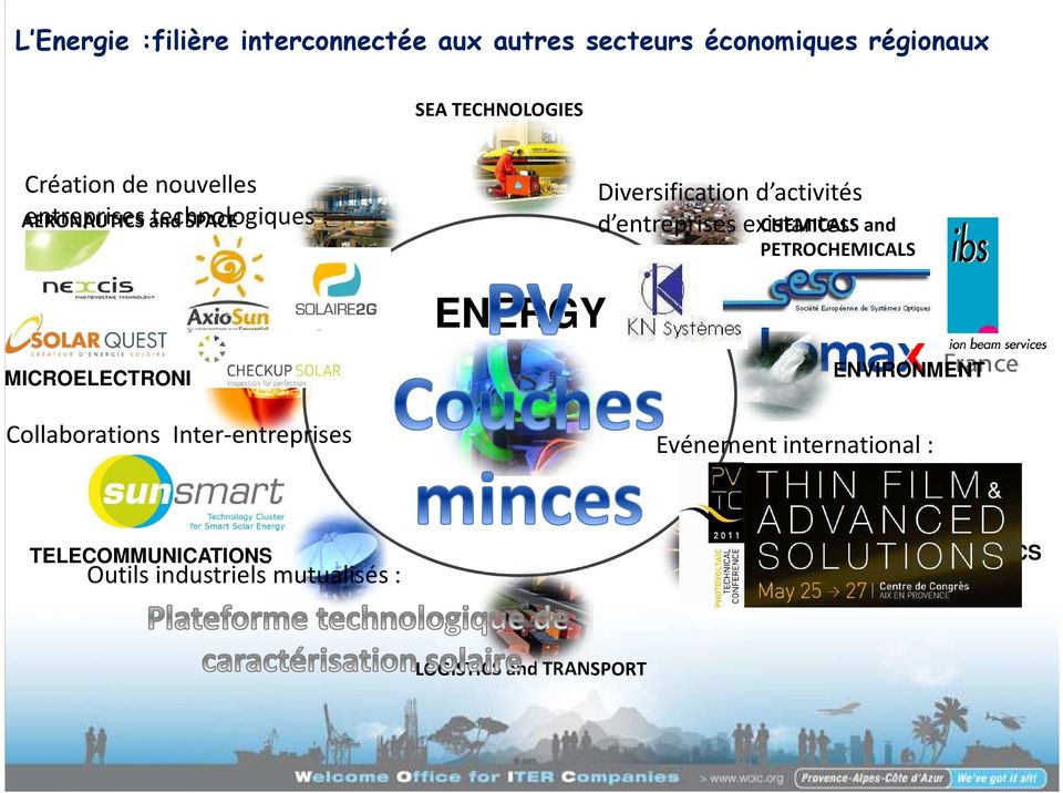 existantes: CHEMICALS and PETROCHEMICALS ENERGY MICROELECTRONICS Collaborations Inter-entreprises ENVIRONMENT