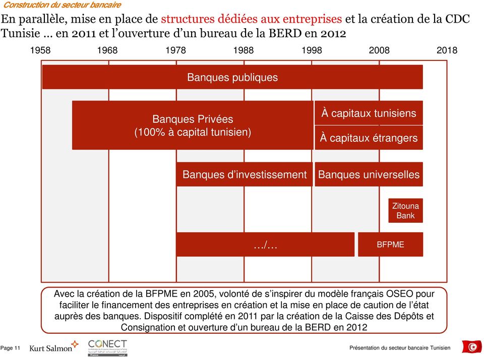 universelles Zitouna Bank / BFPME Avec la création de la BFPME en 2005, volonté de s inspirer du modèle français OSEO pour faciliter le financement des entreprises en création et la