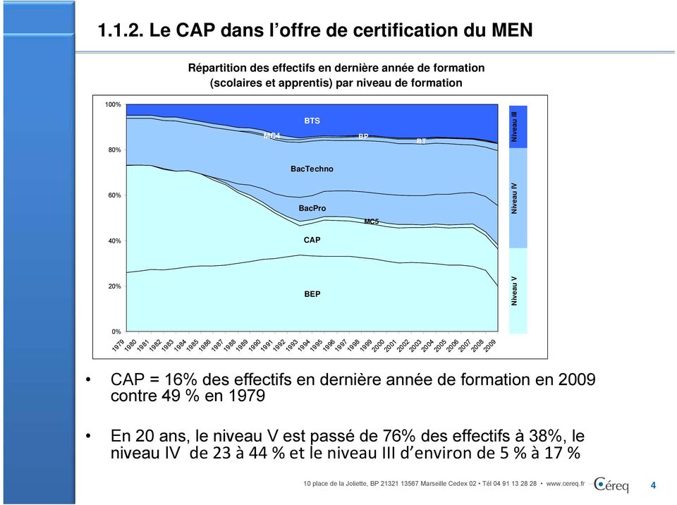 niveau BASE de BPF formation CEREQ 100% 80% MC4 BTS BP BT Niveau III BacTechno 60% BacPro Niveau IV MC5 40% CAP 20% 0% 1980 BEP 1982