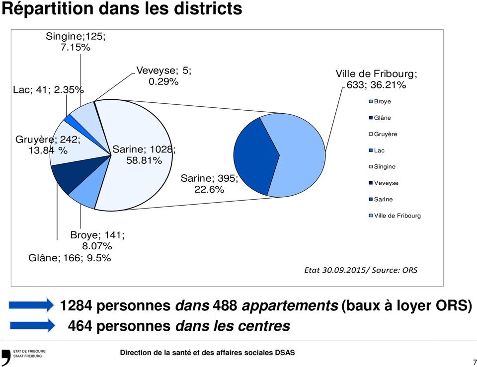6% Gruyère Lac Singine Veveyse Sarine Ville de Fribourg Broye; 141; 8.07% Glâne; 166; 9.5% Etat 30.09.
