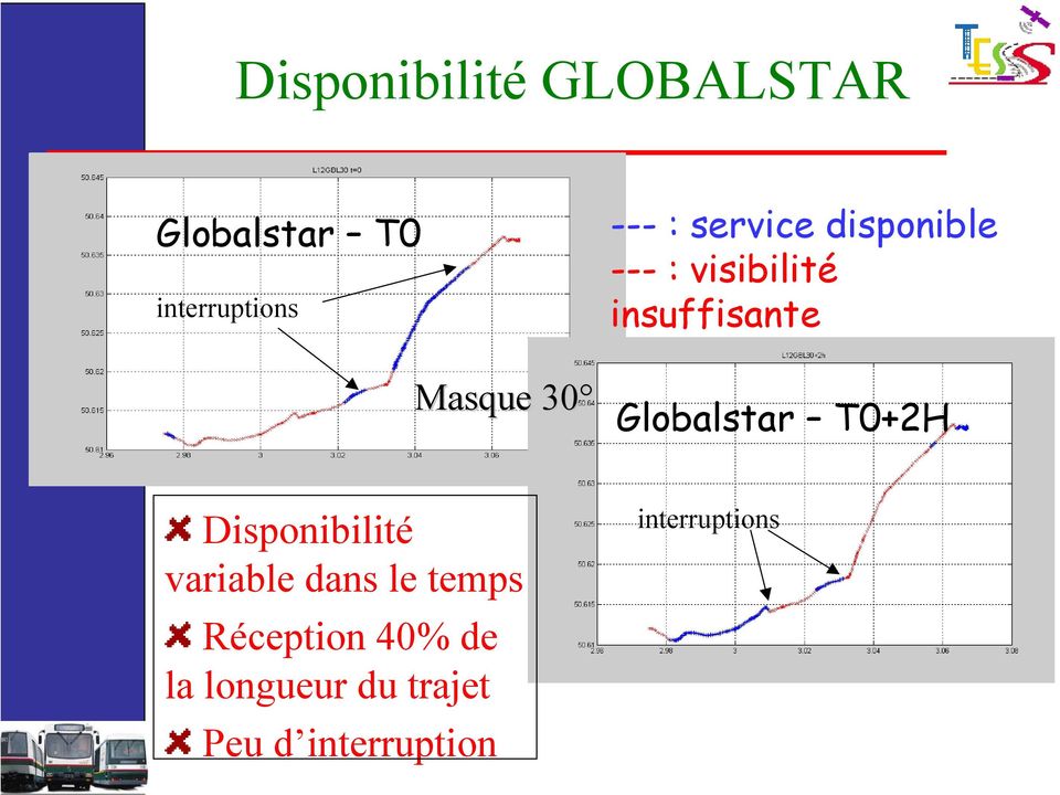 Globalstar T0+2H Disponibilité variable dans le temps