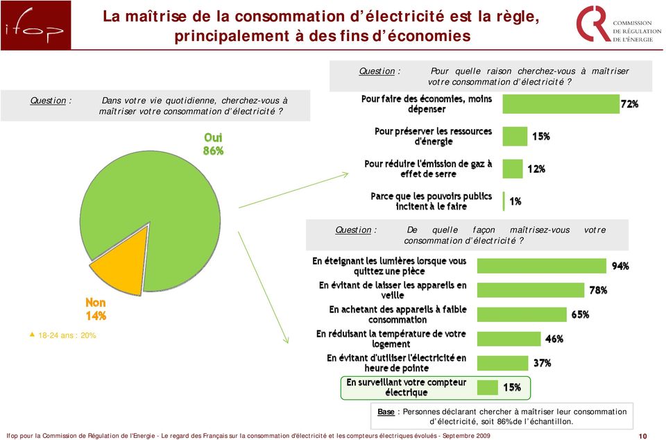 Question : De quelle façon maîtrisez-vous votre consommation d électricité?