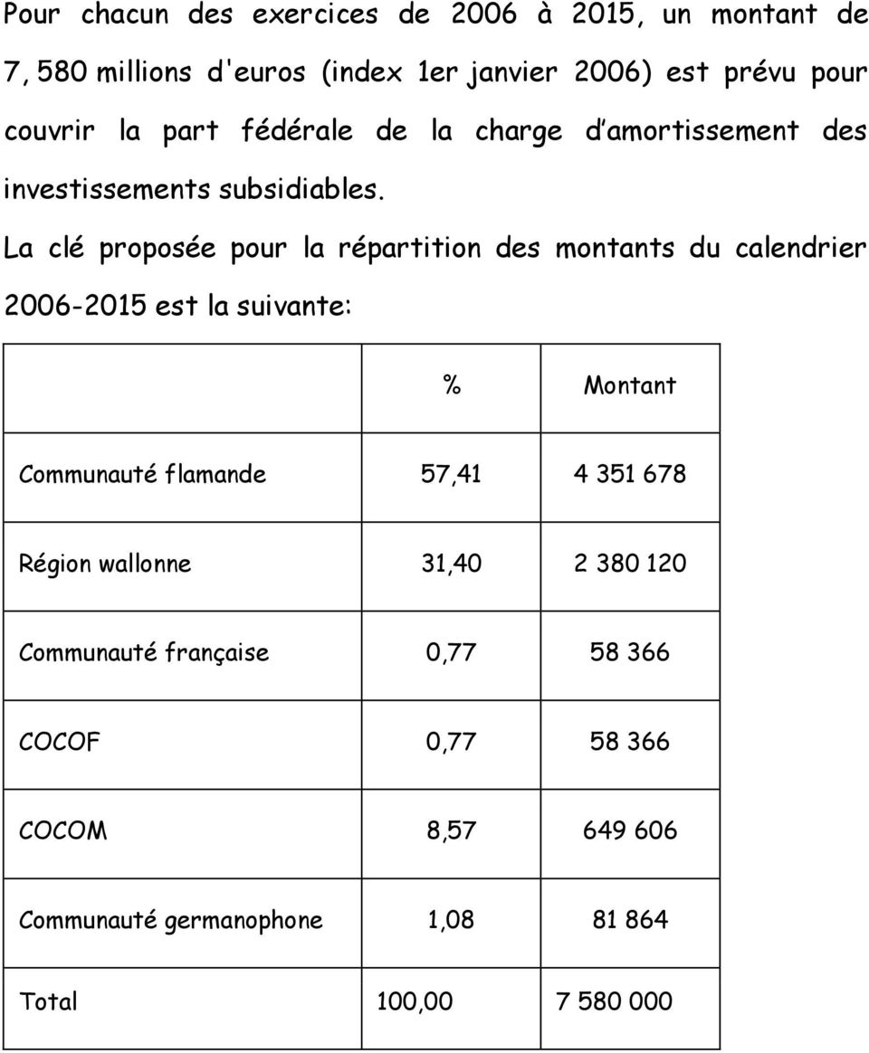 La clé proposée pour la répartition des montants du calendrier 2006-2015 est la suivante: % Montant Communauté flamande 57,41